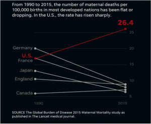 Maternal Mortality Rate in the US by comparison